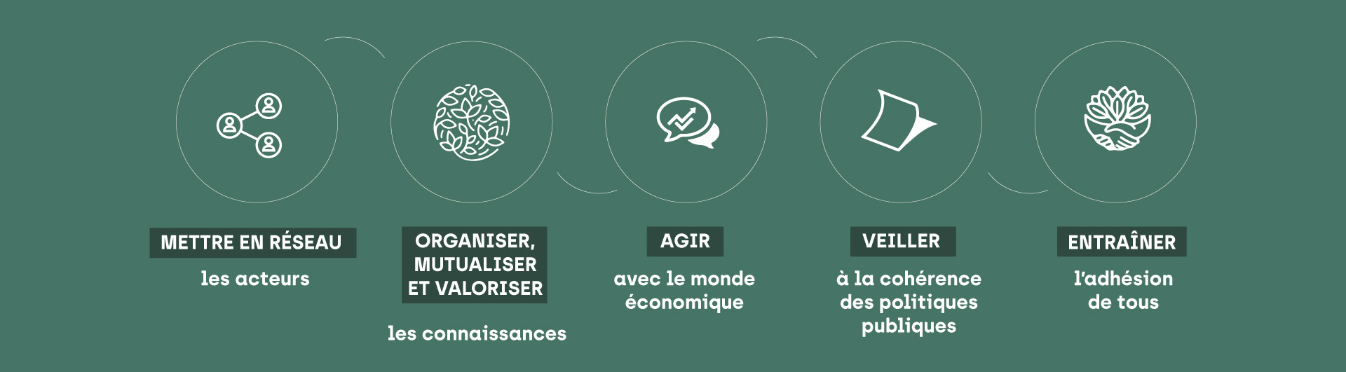 Les 5 missions :
Mettre en réseau
Organiser, mutualiser et valoriser
Agir
Veiller
Entraîner